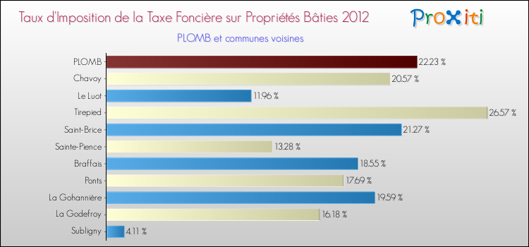 Taux d'imposition de la taxe foncière sur le bati 2012 pour PLOMB et les communes proches Comparaison des taux d'imposition de la taxe foncière sur le bati 2012 pour PLOMB et les communes voisines