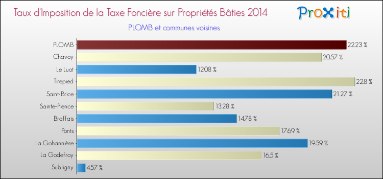 Taux d'imposition de la taxe foncière sur le bati 2014 pour PLOMB et les communes proches Comparaison des taux d'imposition de la taxe foncière sur le bati 2014 pour PLOMB et les communes voisines