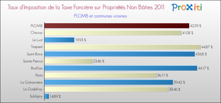 Taux d'imposition de la taxe foncière sur les immeubles et terrains non batis 2011 pour PLOMB et les communes proches Comparaison des taux d'imposition de la taxe foncière sur les immeubles et terrains non batis 2011 pour PLOMB et les communes voisines