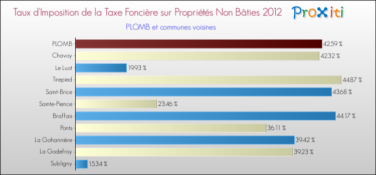 Taux d'imposition de la taxe foncière sur les immeubles et terrains non batis 2012 pour PLOMB et les communes proches Comparaison des taux d'imposition de la taxe foncière sur les immeubles et terrains non batis 2012 pour PLOMB et les communes voisines