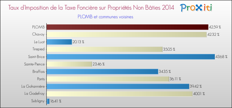 Taux d'imposition de la taxe foncière sur les immeubles et terrains non batis 2014 pour PLOMB et les communes proches Comparaison des taux d'imposition de la taxe foncière sur les immeubles et terrains non batis 2014 pour PLOMB et les communes voisines