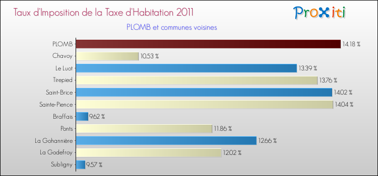 Taux d'imposition de la taxe d'habitation 2011 pour PLOMB et les communes proches Comparaison des taux d'imposition de la taxe d'habitation 2011 pour PLOMB et les communes voisines