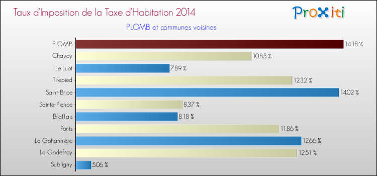 Taux d'imposition de la taxe d'habitation 2014 pour PLOMB et les communes proches Comparaison des taux d'imposition de la taxe d'habitation 2014 pour PLOMB et les communes voisines
