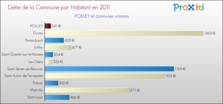 Dette par habitant de la commune en 2011 pour POILLEY et les communes proches Comparaison de la dette par habitant de la commune en 2011 pour POILLEY et les communes voisines