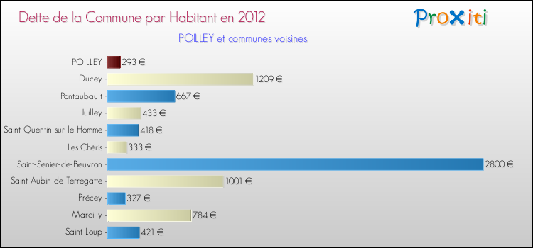 Dette par habitant de la commune en 2012 pour POILLEY et les communes proches Comparaison de la dette par habitant de la commune en 2012 pour POILLEY et les communes voisines