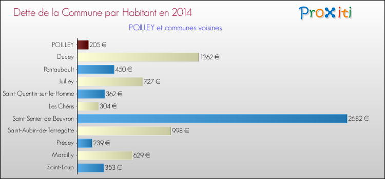 Dette par habitant de la commune en 2014 pour POILLEY et les communes proches Comparaison de la dette par habitant de la commune en 2014 pour POILLEY et les communes voisines