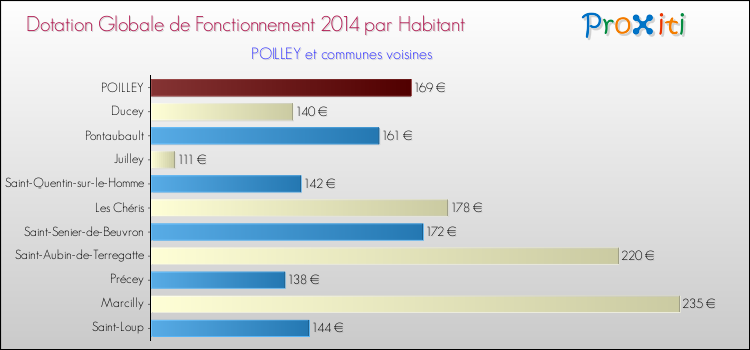 Montant des dotations globales de fonctionnement DGF par Habitant pour POILLEY et les communes proches en 2014. Comparaison des des dotations globales de fonctionnement DGF par habitant pour POILLEY et les communes voisines en 2014.