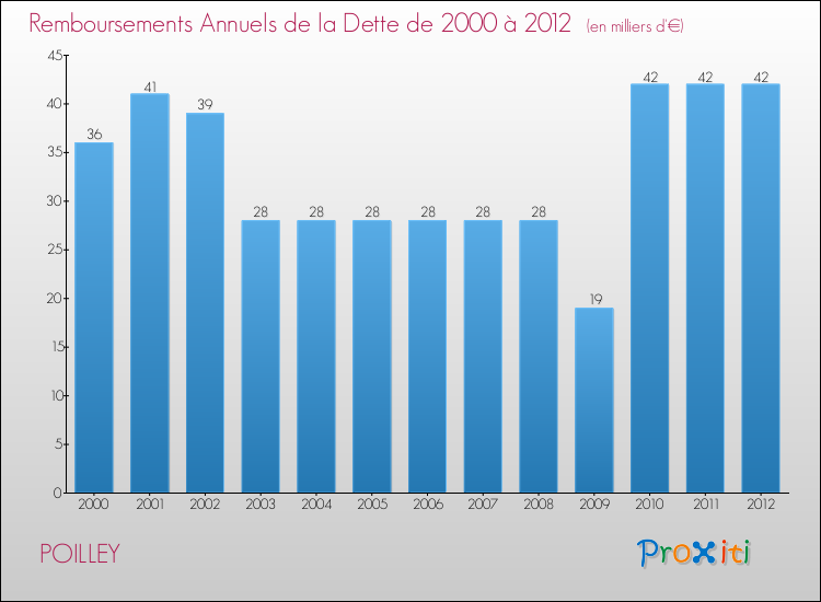 Evolution de l'annuité de la dette pour la commune de POILLEY de 2000 à 2012 Annuités de la dette pour POILLEY de 2000 à 2012