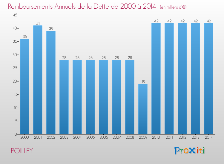 Evolution de l'annuité de la dette pour la commune de POILLEY de 2000 à 2014 Annuités de la dette pour POILLEY de 2000 à 2014