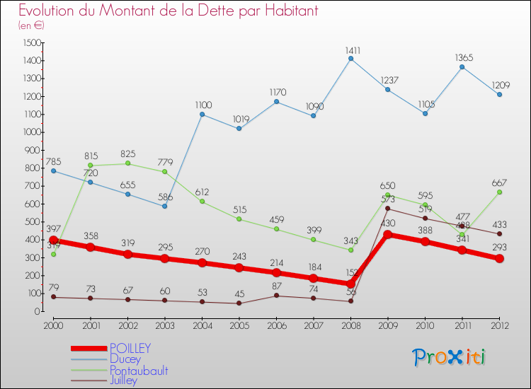 Evolution de la dette par habitant pour la commune de POILLEY et les communes proches de 2000 à 2012 Comparaison de la dette par habitant pour POILLEY et les communes voisines de 2000 à 2012
