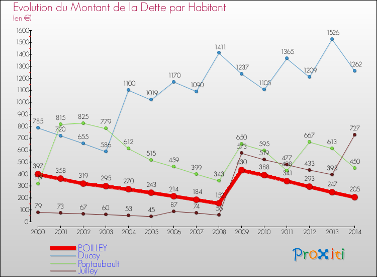 Evolution de la dette par habitant pour la commune de POILLEY et les communes proches de 2000 à 2014 Comparaison de la dette par habitant pour POILLEY et les communes voisines de 2000 à 2014