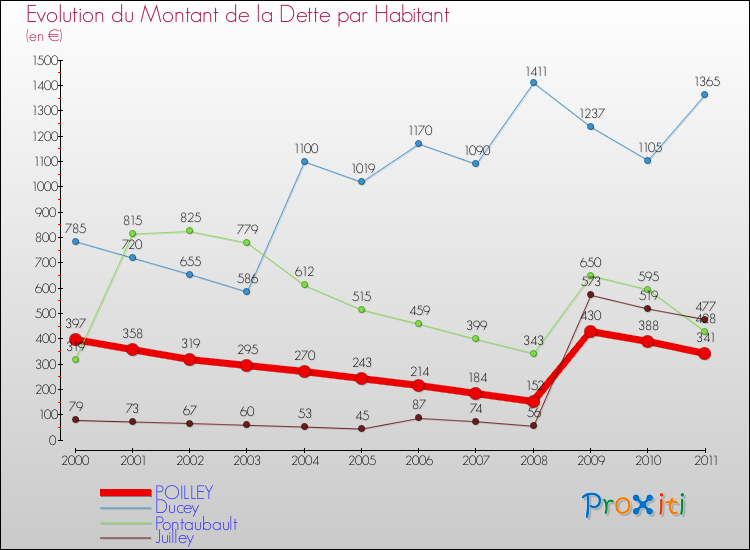 Evolution de la dette par habitant pour la commune de POILLEY et les communes proches Comparaison de la dette par habitant pour POILLEY et les communes voisines