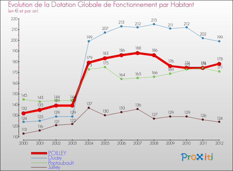 Evolution et montant de la dotation globale de fonctionnement par Habitant pour POILLEY et les communes proches Comparaison des dotations globales de fonctionnement par habitant pour POILLEY et les communes voisines