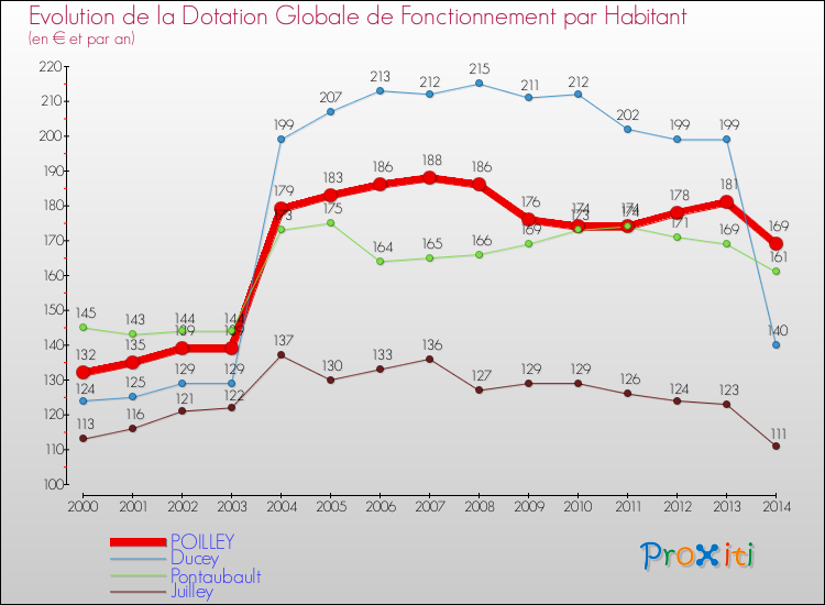 Evolution et montant de la dotation globale de fonctionnement par Habitant pour POILLEY et les communes proches de 2000 à 2014. Comparaison des dotations globales de fonctionnement par habitant pour POILLEY et les communes voisines de 2000 à 2014.