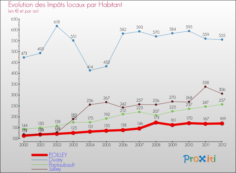 Evolution et montant des impôts locaux par Habitant pour POILLEY et les communes proches Comparaison des impôts locaux par habitant pour POILLEY et les communes voisines