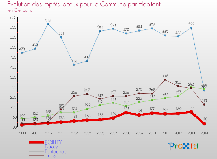 Evolution et montant des impôts locaux par Habitant pour POILLEY et les communes proches de 2000 à 2014 Comparaison des impôts locaux par habitant pour POILLEY et les communes voisines de 2000 à 2014