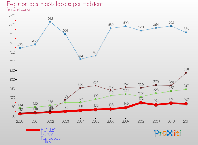Evolution et montant des impôts locaux par Habitant pour POILLEY et les communes proches Comparaison des impôts locaux par habitant pour POILLEY et les communes voisines