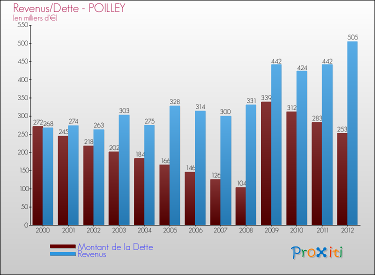 Evolution comparée de la dette et des revenus pour la commune de POILLEY de 2000 à 2012 Comparaison de la dette et des revenus pour POILLEY de 2000 à 2012