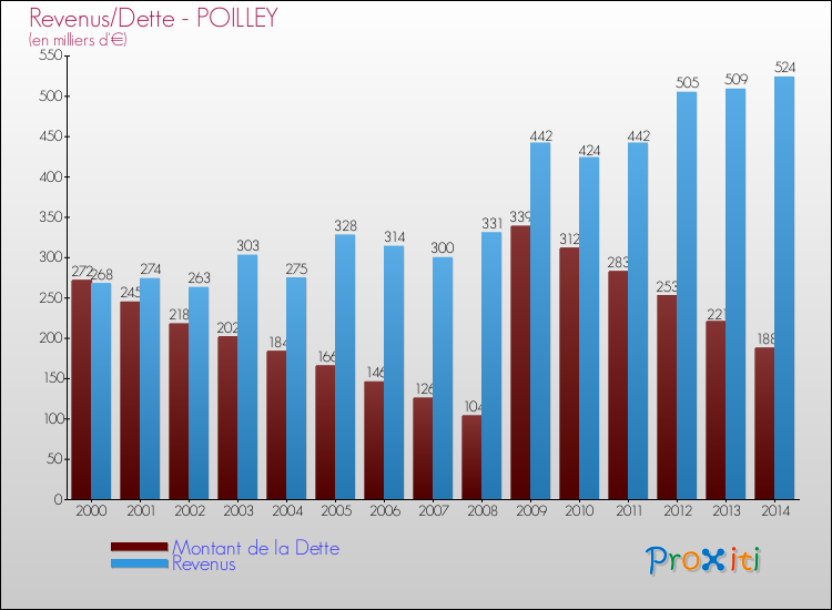 Evolution comparée de la dette et des revenus pour la commune de POILLEY de 2000 à 2014 Comparaison de la dette et des revenus pour POILLEY de 2000 à 2014