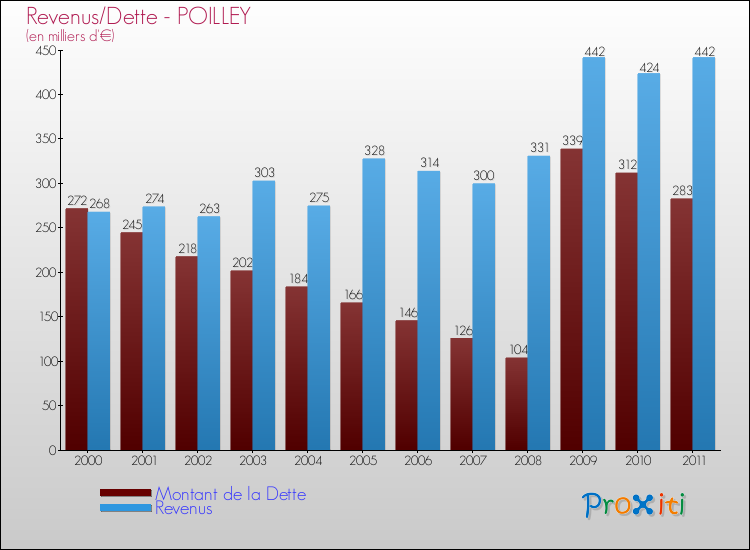 Evolution comparée de la dette et des revenus pour la commune de POILLEY de 2000 à 2011 Comparaison de la dette et des revenus pour POILLEY de 2000 à 2011