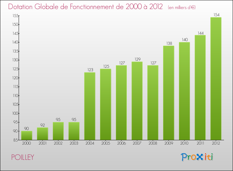 Evolution du montant de la Dotation Globale de Fonctionnement pour la commune de POILLEY de 2000 à 2012 Evolution du montant de la Dotation Globale de Fonctionnement pour POILLEY de 2000 à 2012