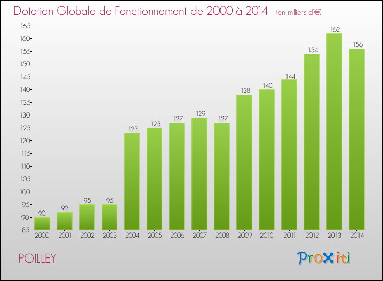 Evolution du montant de la Dotation Globale de Fonctionnement pour la commune de POILLEY de 2000 à 2014 Evolution du montant de la Dotation Globale de Fonctionnement pour POILLEY de 2000 à 2014