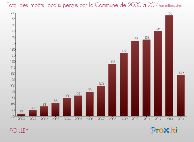 Evolution des Impôts Locaux pour la commune de POILLEY de 2000 à 2014 Evolution des Impôts Locaux pour POILLEY de 2000 à 2014