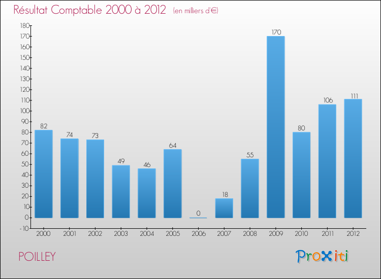 Evolution du résultat comptable pour la commune de POILLEY de 2000 à 2012 Evolution du résultat comptable pour POILLEY de 2000 à 2012