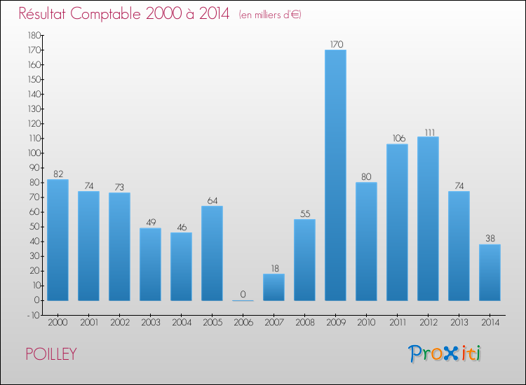 Evolution du résultat comptable pour la commune de POILLEY de 2000 à 2014 Evolution du résultat comptable pour POILLEY de 2000 à 2014