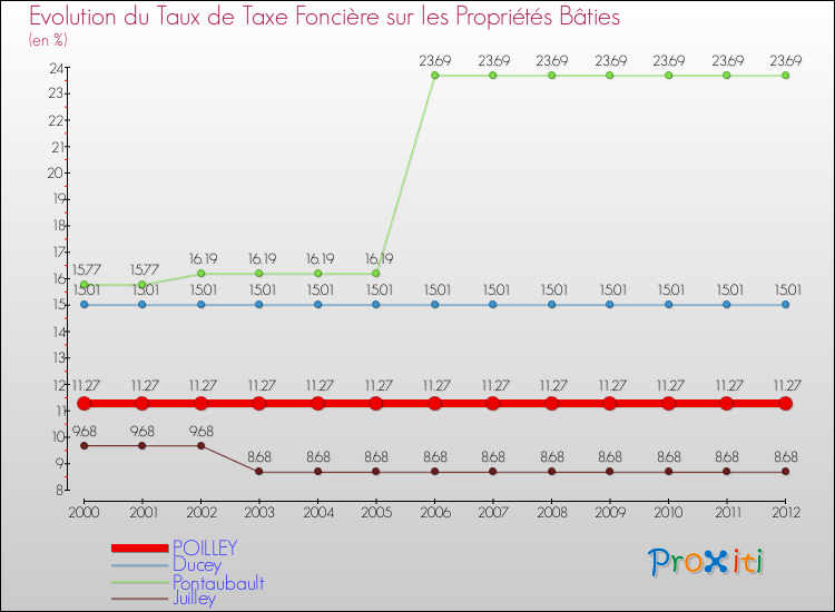 Evolution du taux de la taxe foncière sur le bati pour POILLEY et les communes proches de 2000 à 2012 Comparaison des taux de taxe foncière sur le bati pour POILLEY et les communes voisines de 2000 à 2012