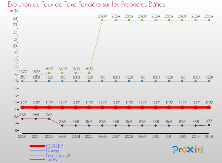 Evolution du taux de la taxe foncière sur le bati pour POILLEY et les communes proches de 2000 à 2014 Comparaison des taux de taxe foncière sur le bati pour POILLEY et les communes voisines de 2000 à 2014