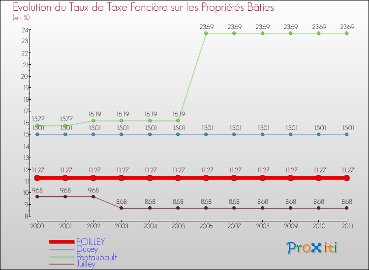 Evolution du taux de la taxe foncière sur le bati pour POILLEY et les communes proches Comparaison des taux de taxe foncière sur le bati pour POILLEY et les communes voisines