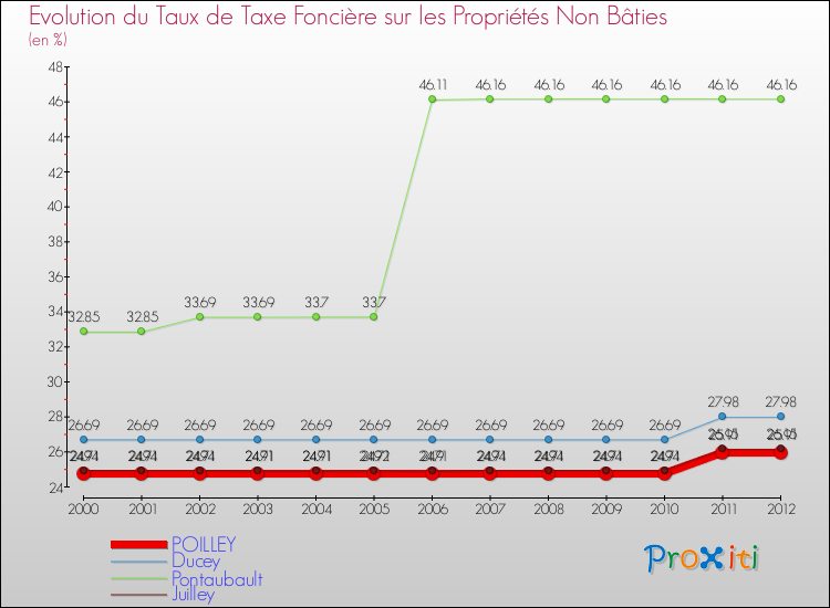 Evolution du taux de la taxe foncière sur les immeubles et terrains non batis pour POILLEY et les communes proches de 2000 à 2012 Comparaison des taux de la taxe foncière sur les immeubles et terrains non batis pour POILLEY et les communes voisines de 2000 à 2012