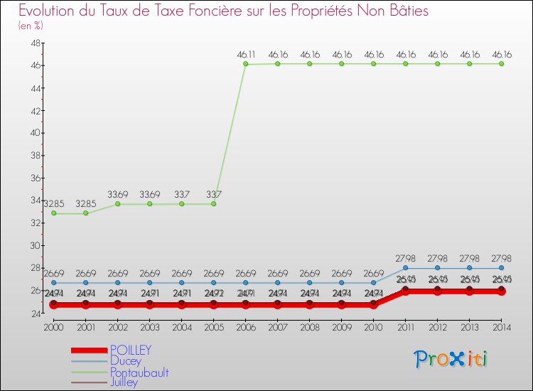 Evolution du taux de la taxe foncière sur les immeubles et terrains non batis pour POILLEY et les communes proches de 2000 à 2014 Comparaison des taux de la taxe foncière sur les immeubles et terrains non batis pour POILLEY et les communes voisines de 2000 à 2014