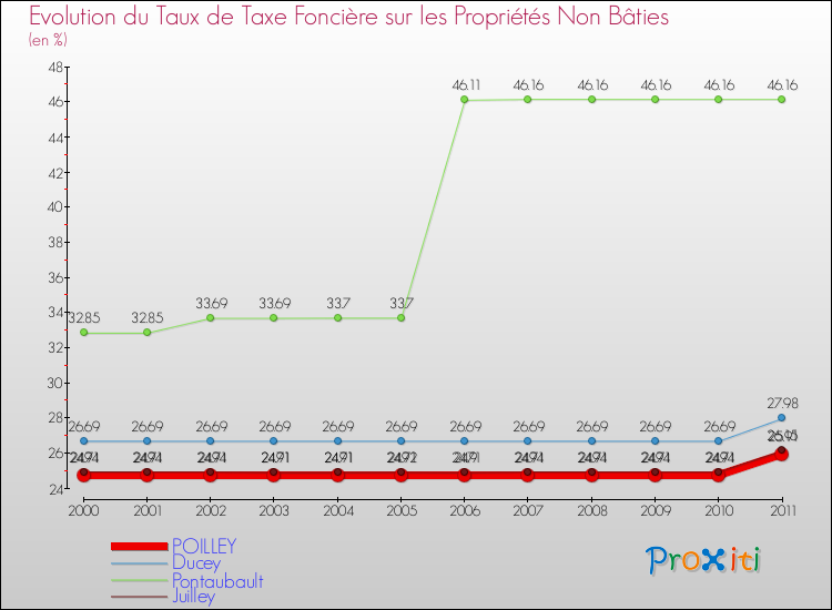 Evolution du taux de la taxe foncière sur les immeubles et terrains non batis pour POILLEY et les communes proches Comparaison des taux de la taxe foncière sur les immeubles et terrains non batis pour POILLEY et les communes voisines