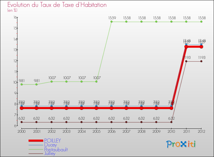 Evolution du taux de la taxe d'habitation pour POILLEY et les communes proches Comparaison des taux de la taxe d'habitation pour POILLEY et les communes voisines