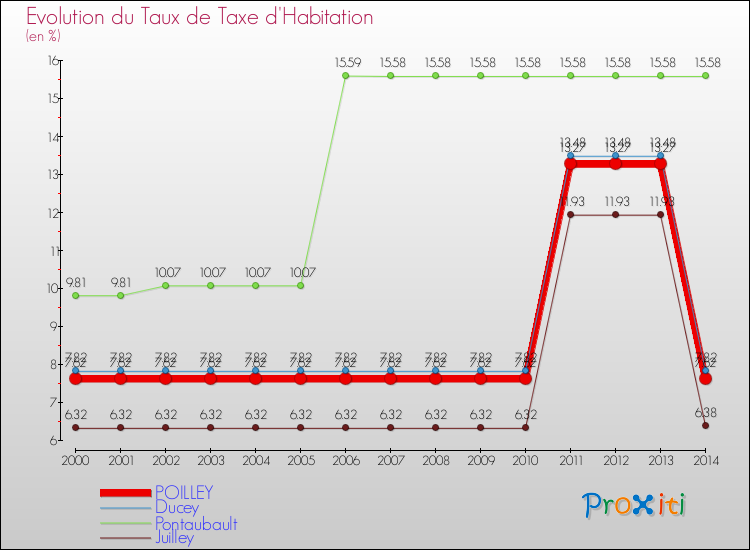 Evolution du taux de la taxe d'habitation pour POILLEY et les communes proches de 2000 à 2014 Comparaison des taux de la taxe d'habitation pour POILLEY et les communes voisines de 2000 à 2014