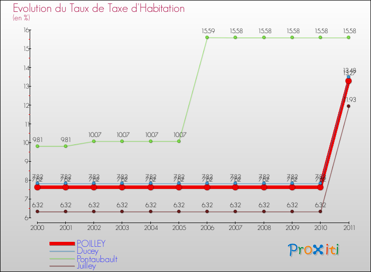 Evolution du taux de la taxe d'habitation pour POILLEY et les communes proches Comparaison des taux de la taxe d'habitation pour POILLEY et les communes voisines