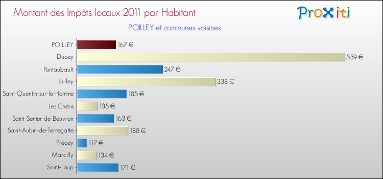Montant des impôts locaux par Habitant pour POILLEY et les communes proches Comparaison des impôts locaux par habitant pour POILLEY et les communes voisines