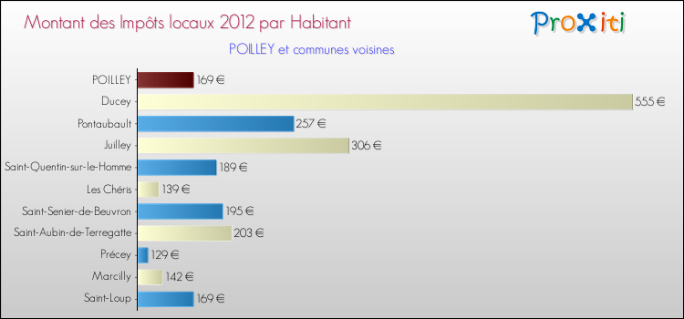 Montant des impôts locaux par Habitant pour POILLEY et les communes proches Comparaison des impôts locaux par habitant pour POILLEY et les communes voisines