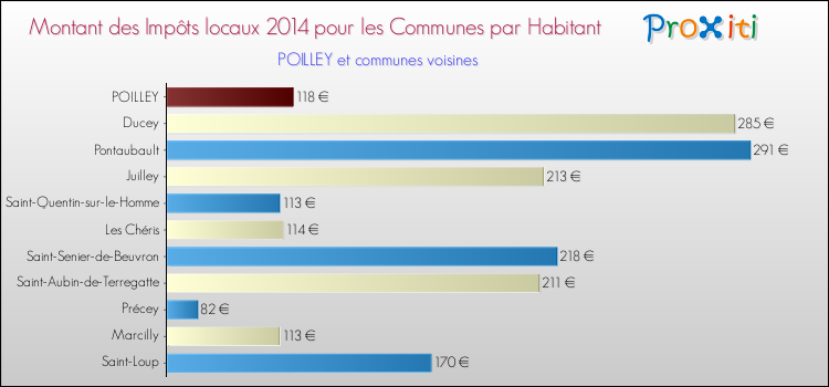 Montant des impôts locaux par Habitant pour POILLEY et les communes proches en 2014 Comparaison des impôts locaux par habitant pour POILLEY et les communes voisines en 2014