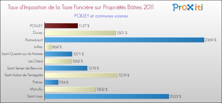 Taux d'imposition de la taxe foncière sur le bati 2011 pour POILLEY et les communes proches Comparaison des taux d'imposition de la taxe foncière sur le bati 2011 pour POILLEY et les communes voisines
