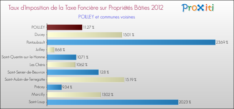 Taux d'imposition de la taxe foncière sur le bati 2012 pour POILLEY et les communes proches Comparaison des taux d'imposition de la taxe foncière sur le bati 2012 pour POILLEY et les communes voisines