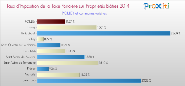 Taux d'imposition de la taxe foncière sur le bati 2014 pour POILLEY et les communes proches Comparaison des taux d'imposition de la taxe foncière sur le bati 2014 pour POILLEY et les communes voisines