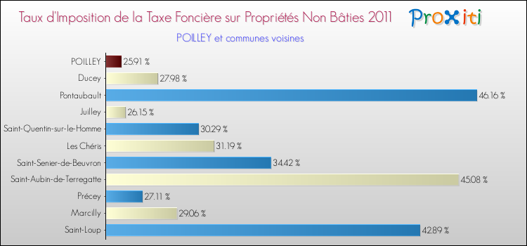 Taux d'imposition de la taxe foncière sur les immeubles et terrains non batis 2011 pour POILLEY et les communes proches Comparaison des taux d'imposition de la taxe foncière sur les immeubles et terrains non batis 2011 pour POILLEY et les communes voisines