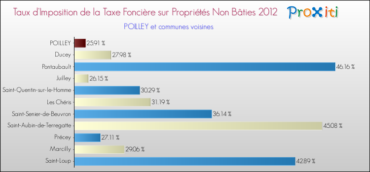 Taux d'imposition de la taxe foncière sur les immeubles et terrains non batis 2012 pour POILLEY et les communes proches Comparaison des taux d'imposition de la taxe foncière sur les immeubles et terrains non batis 2012 pour POILLEY et les communes voisines