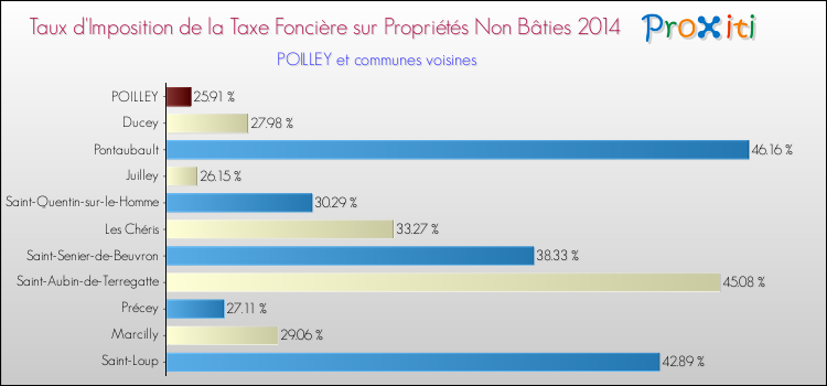Taux d'imposition de la taxe foncière sur les immeubles et terrains non batis 2014 pour POILLEY et les communes proches Comparaison des taux d'imposition de la taxe foncière sur les immeubles et terrains non batis 2014 pour POILLEY et les communes voisines