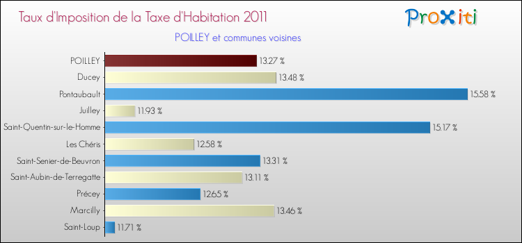 Taux d'imposition de la taxe d'habitation 2011 pour POILLEY et les communes proches Comparaison des taux d'imposition de la taxe d'habitation 2011 pour POILLEY et les communes voisines