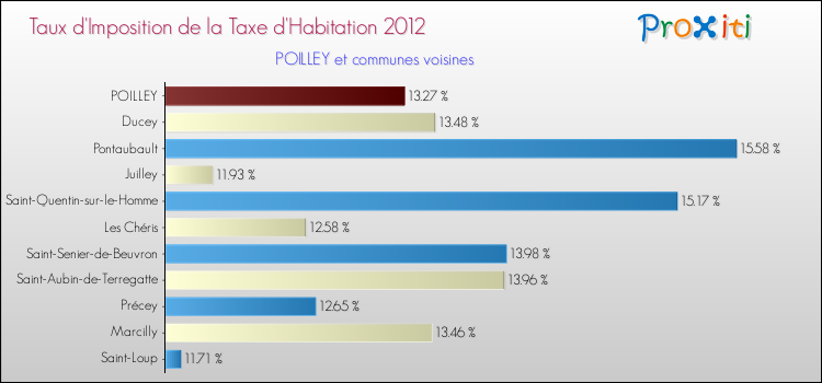 Taux d'imposition de la taxe d'habitation 2012 pour POILLEY et les communes proches Comparaison des taux d'imposition de la taxe d'habitation 2012 pour POILLEY et les communes voisines