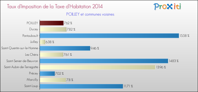 Taux d'imposition de la taxe d'habitation 2014 pour POILLEY et les communes proches Comparaison des taux d'imposition de la taxe d'habitation 2014 pour POILLEY et les communes voisines